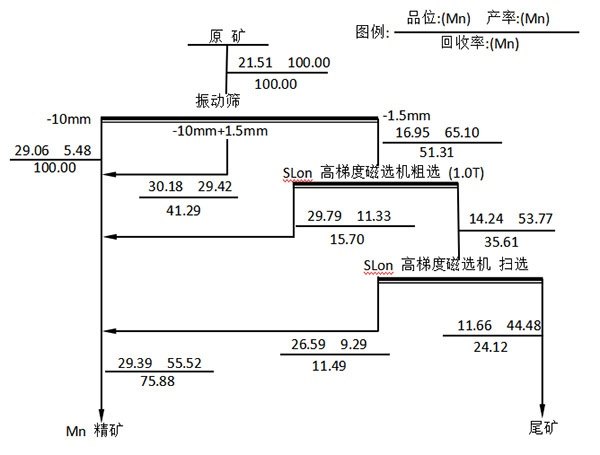 某錳礦半工業(yè)試驗(yàn)流程圖.jpg